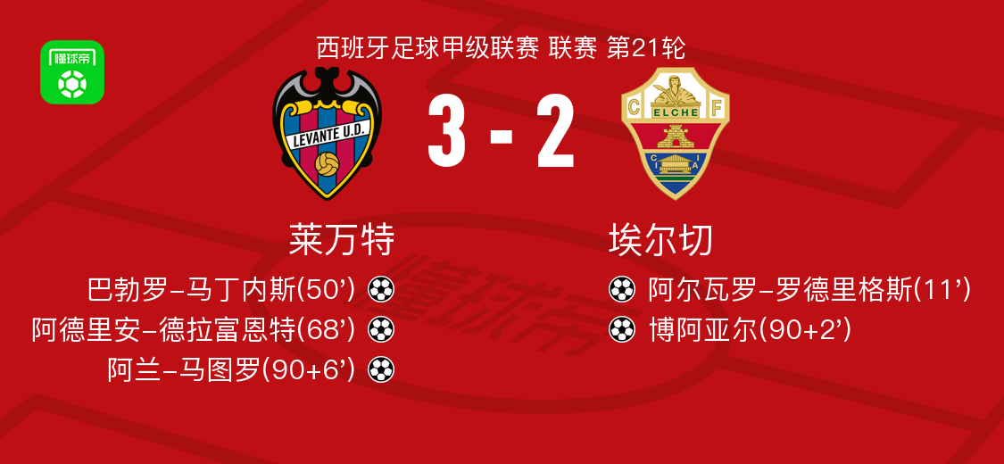 华体会登录入口-莱万特3-2逆转埃尔切，阿兰-马图罗、阿德里安-德拉富恩特破门